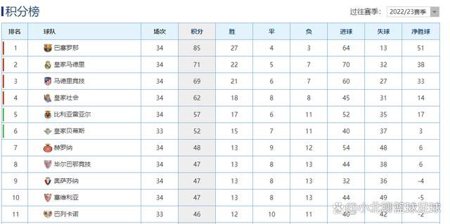 雷纳托-桑谢斯，现年26岁，葡萄牙中场，本赛季从巴黎外租至罗马，共计出战9场比赛227分钟，打进1粒进球。